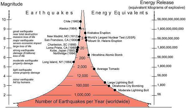 Earthquake energy